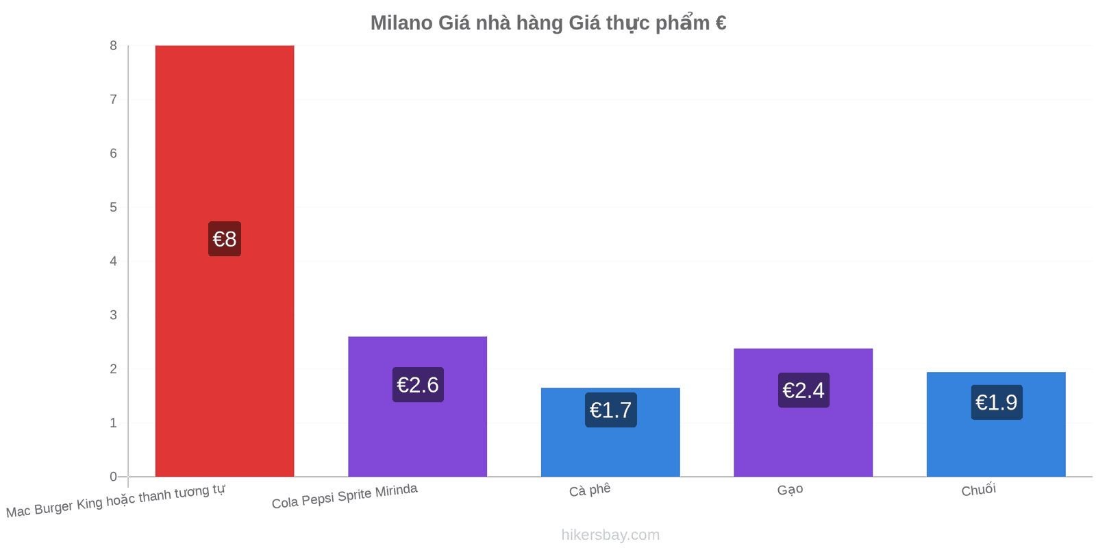 Milano thay đổi giá cả hikersbay.com