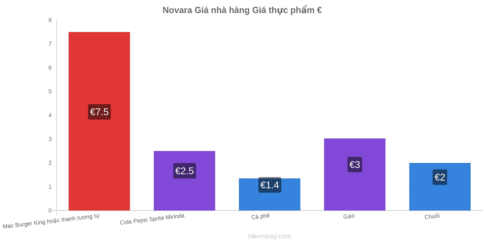 Novara thay đổi giá cả hikersbay.com