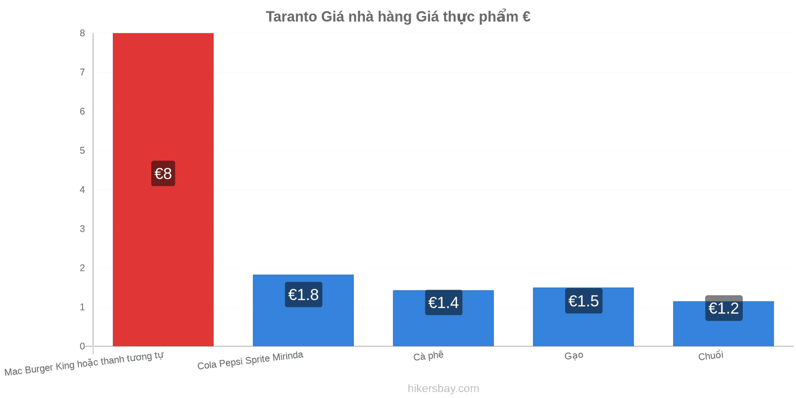 Taranto thay đổi giá cả hikersbay.com