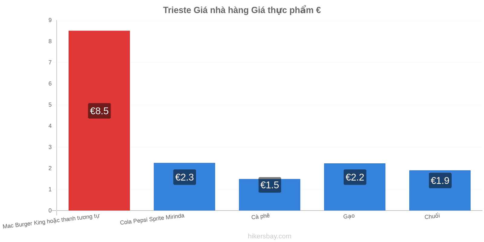 Trieste thay đổi giá cả hikersbay.com