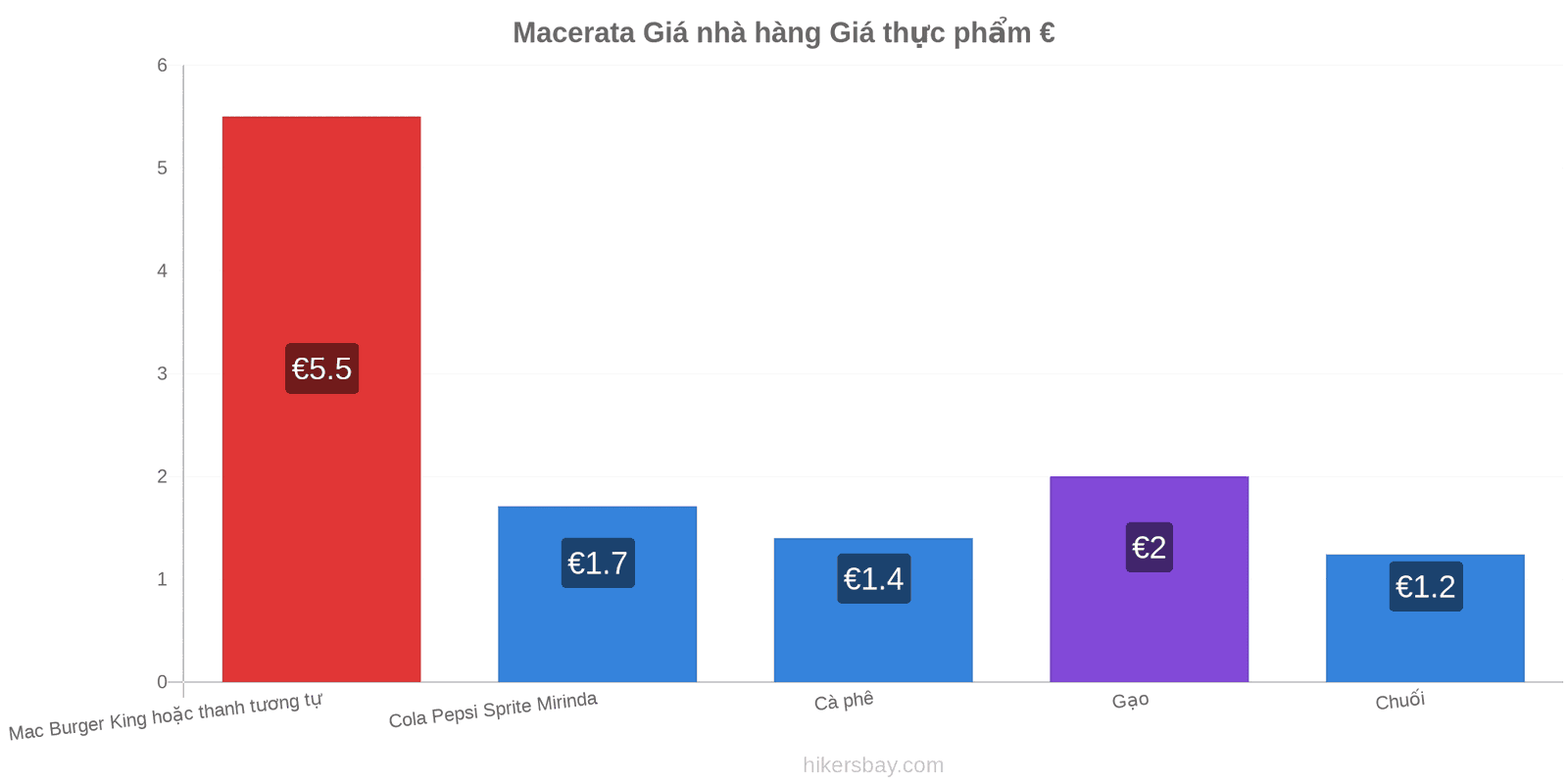 Macerata thay đổi giá cả hikersbay.com