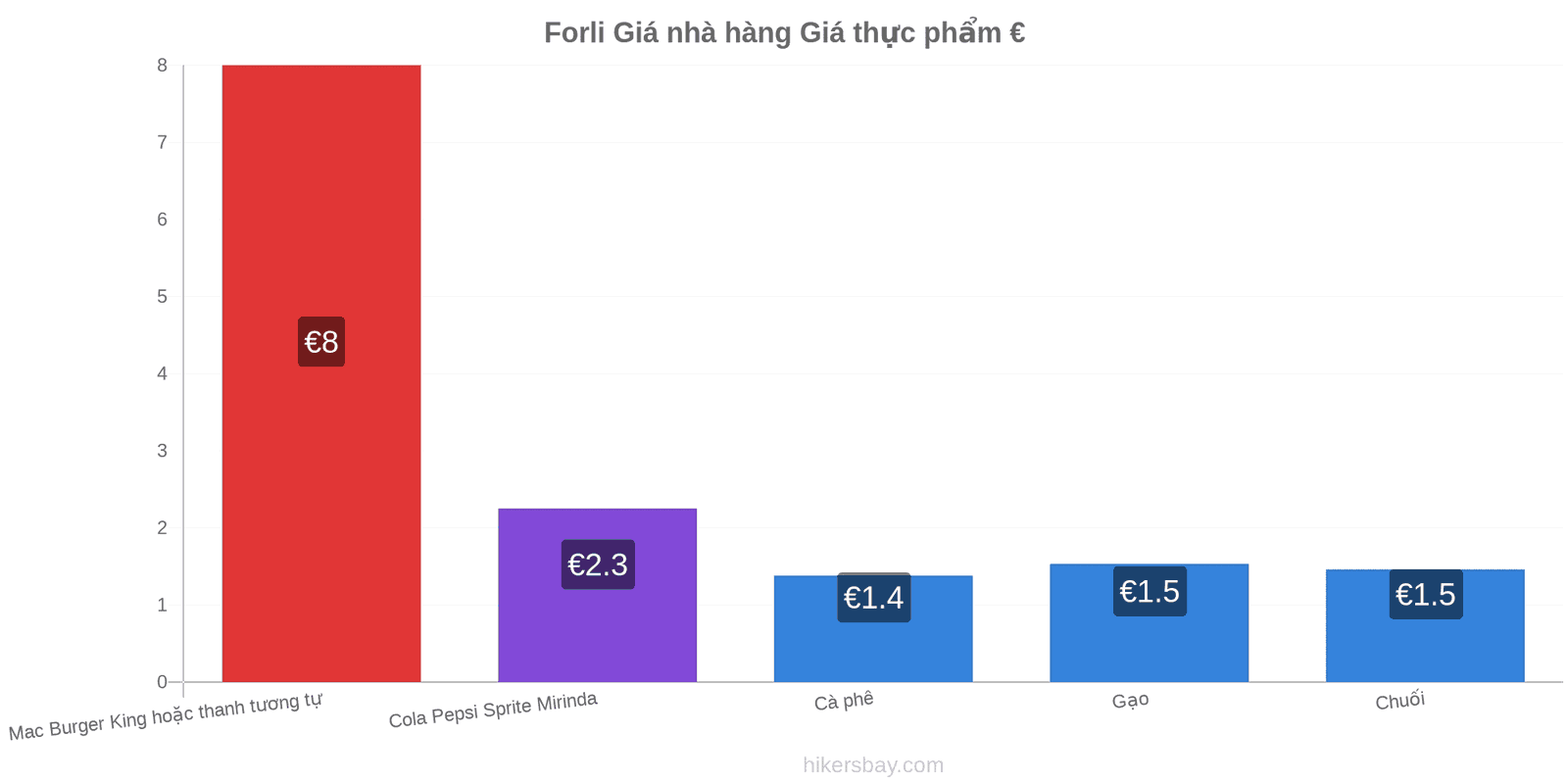 Forli thay đổi giá cả hikersbay.com