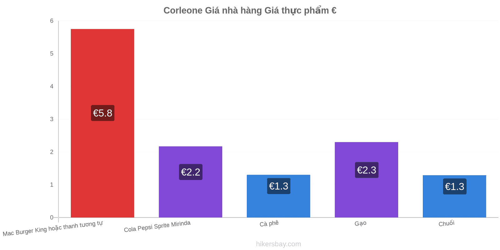 Corleone thay đổi giá cả hikersbay.com