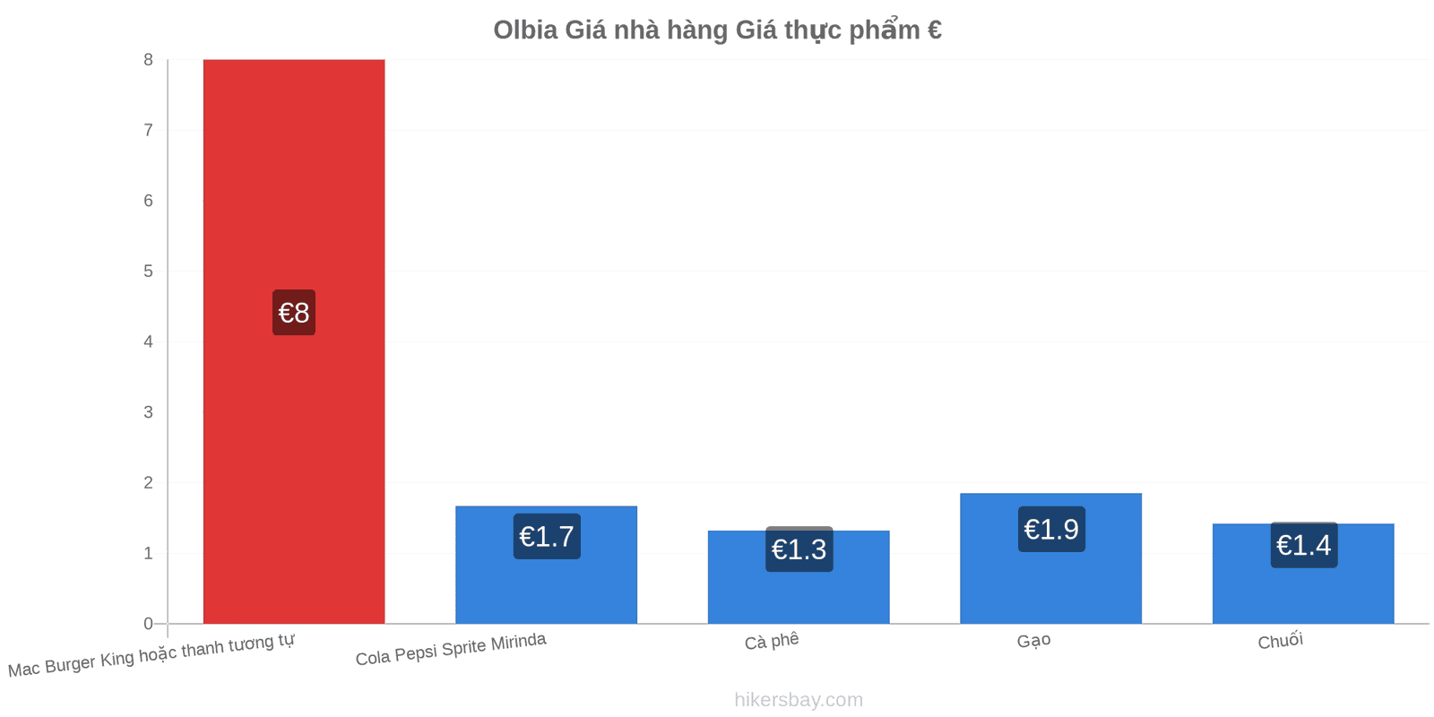 Olbia thay đổi giá cả hikersbay.com