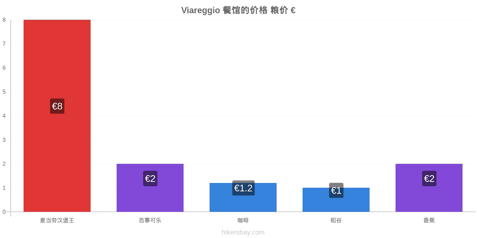 Viareggio 价格变动 hikersbay.com