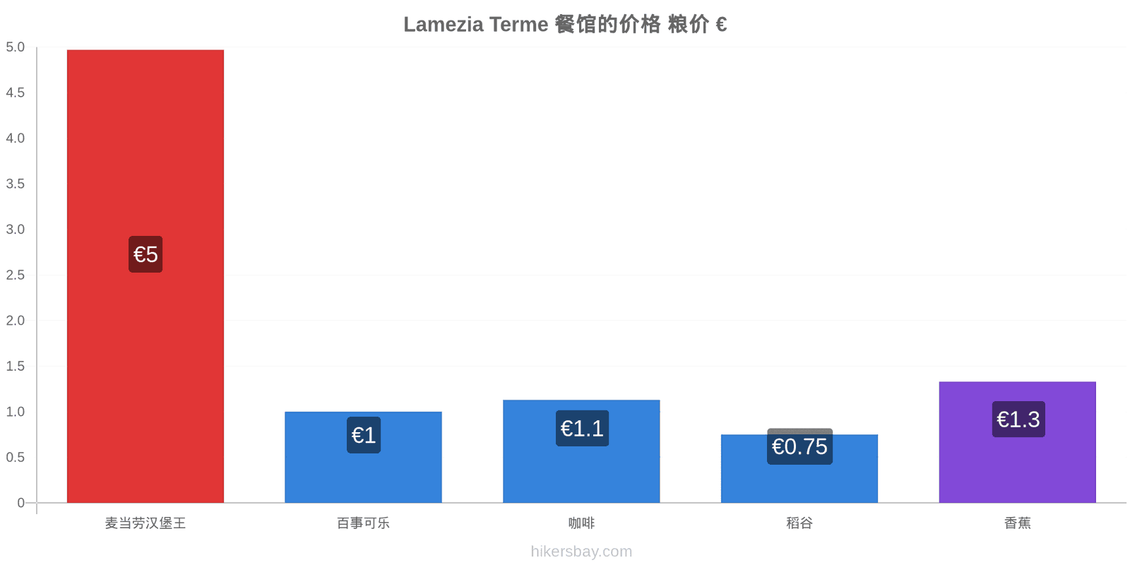 Lamezia Terme 价格变动 hikersbay.com