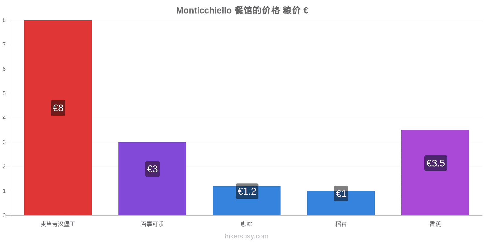 Monticchiello 价格变动 hikersbay.com