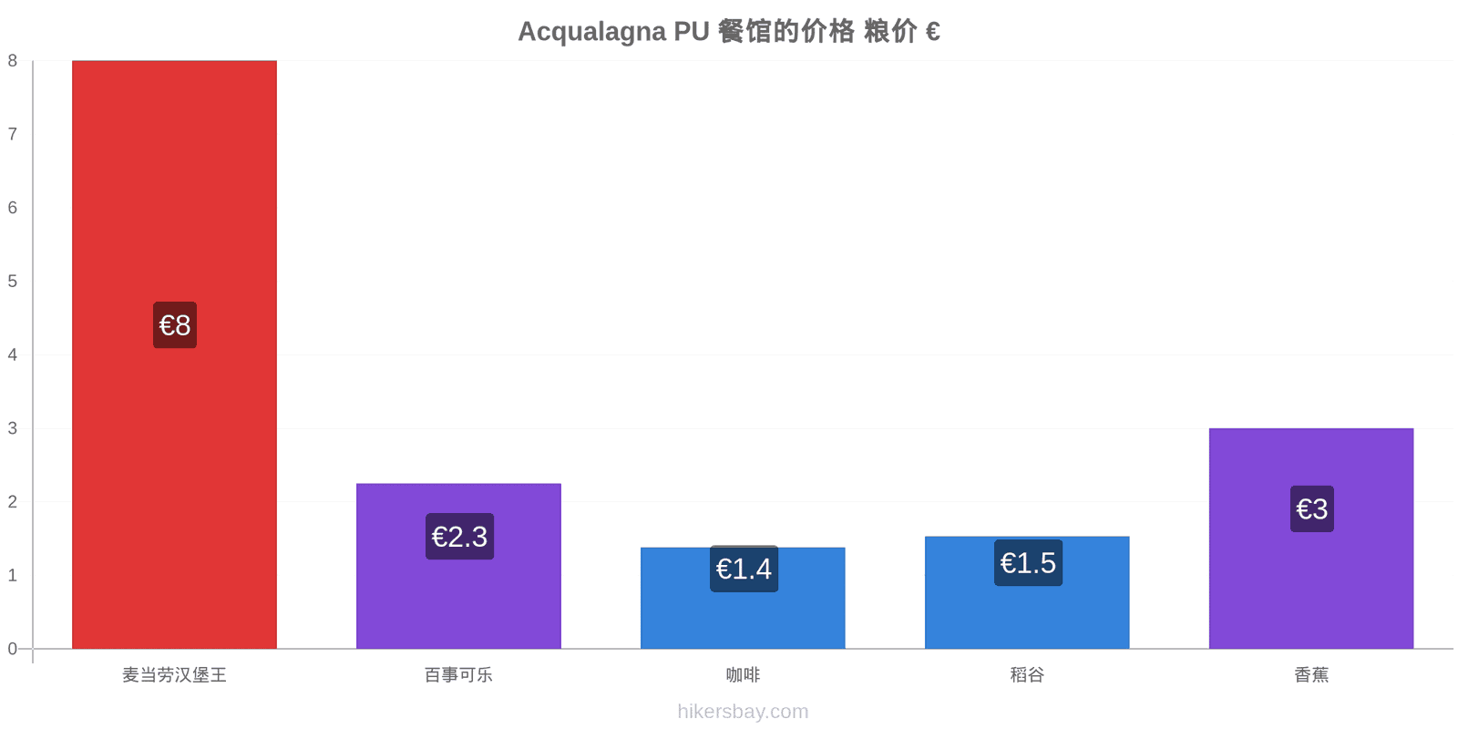 Acqualagna PU 价格变动 hikersbay.com