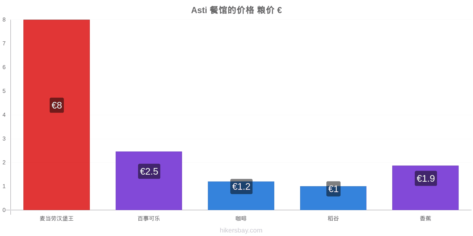 Asti 价格变动 hikersbay.com