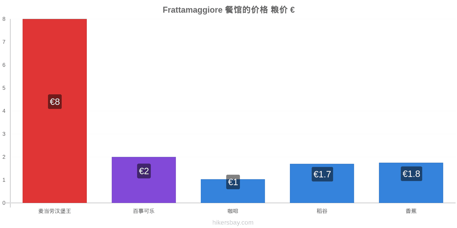 Frattamaggiore 价格变动 hikersbay.com