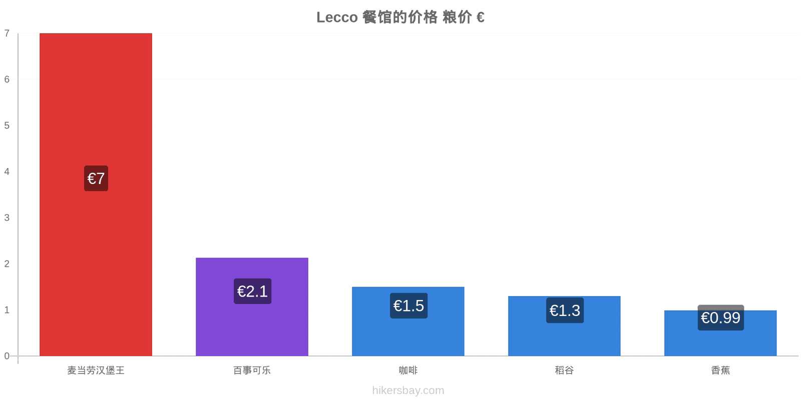 Lecco 价格变动 hikersbay.com