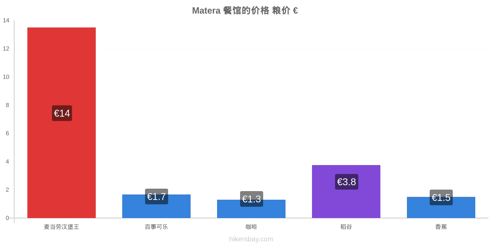 Matera 价格变动 hikersbay.com