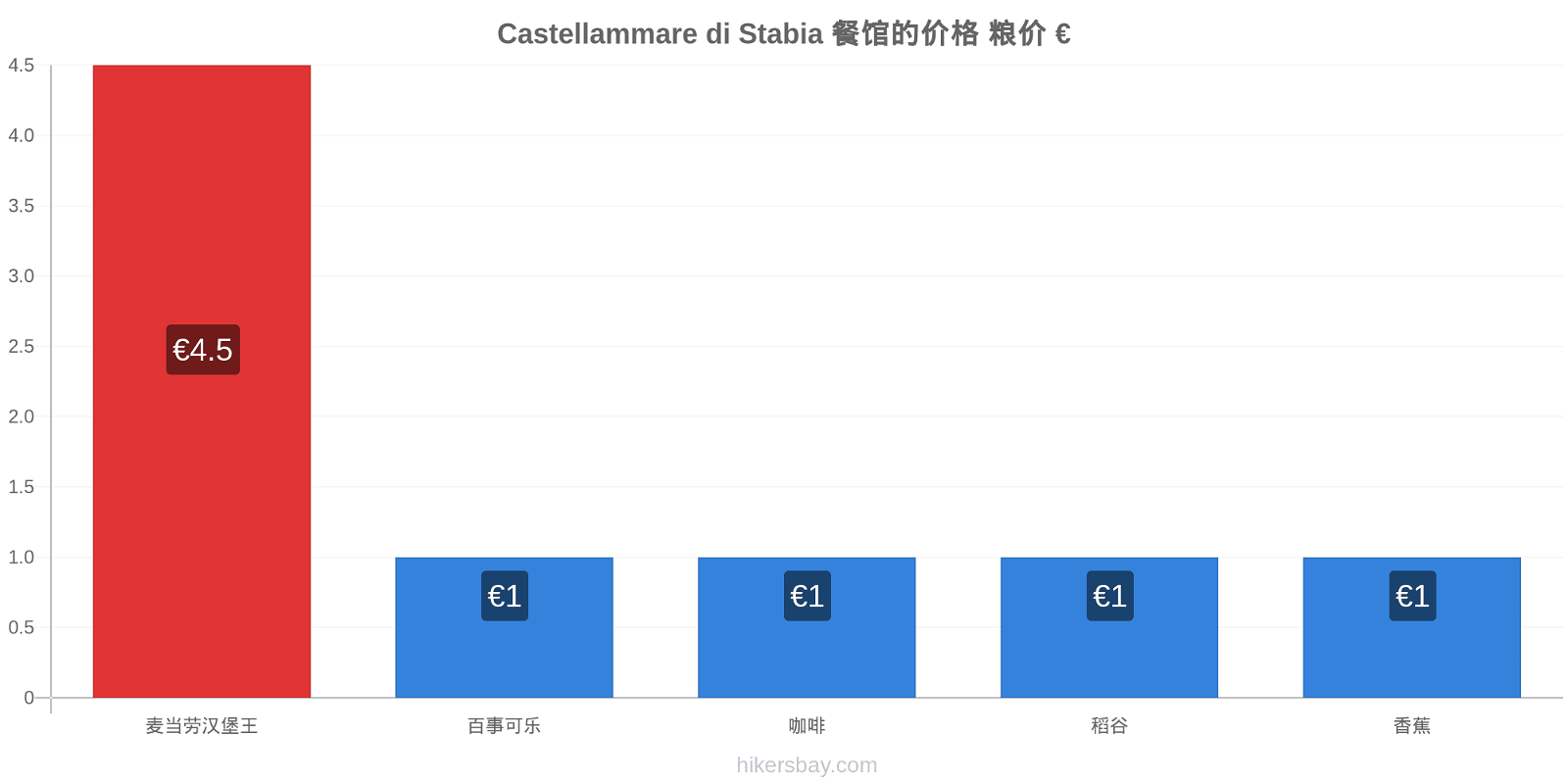 Castellammare di Stabia 价格变动 hikersbay.com