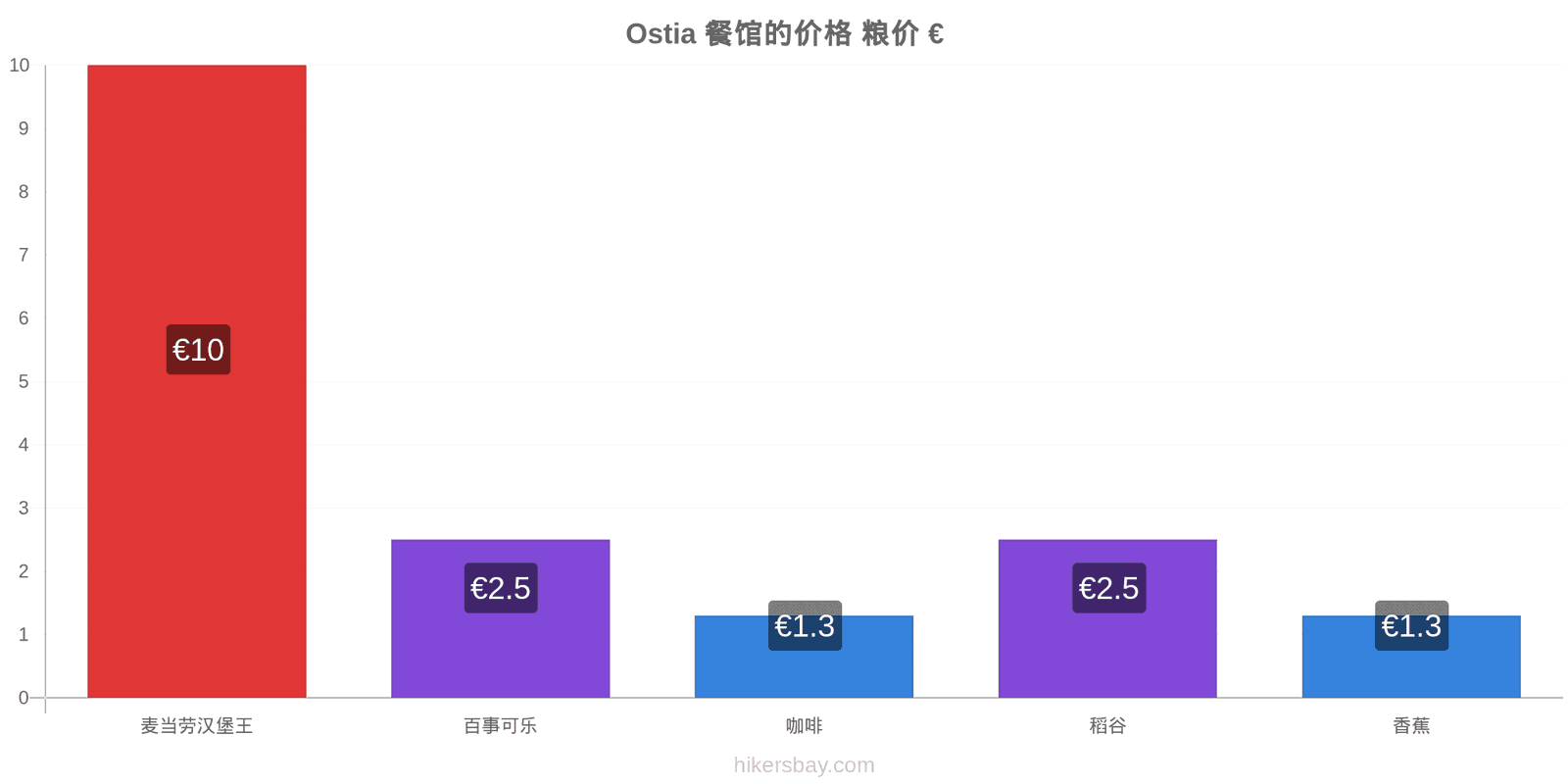 Ostia 价格变动 hikersbay.com