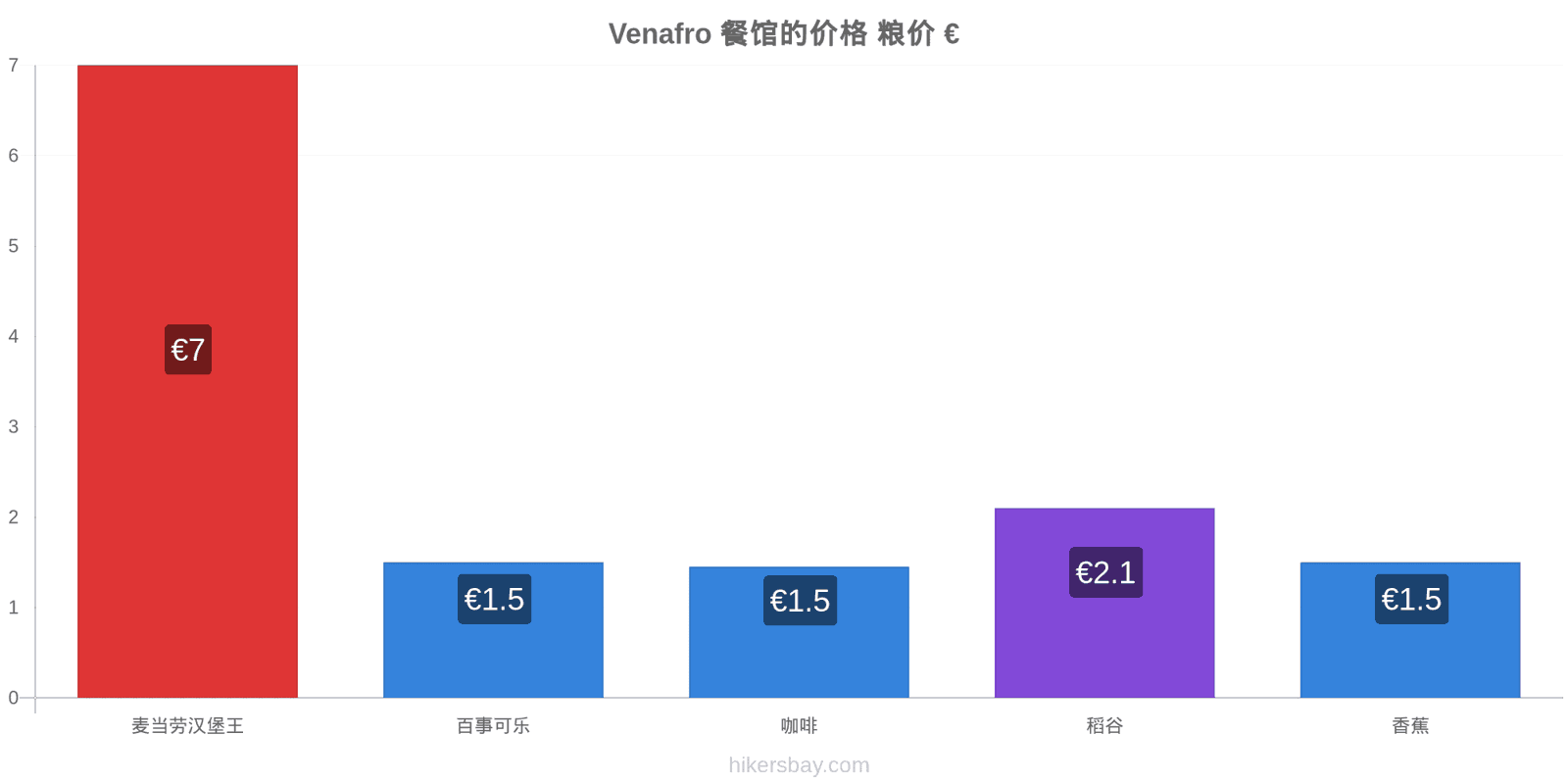 Venafro 价格变动 hikersbay.com