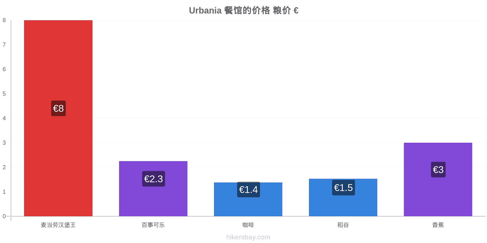 Urbania 价格变动 hikersbay.com