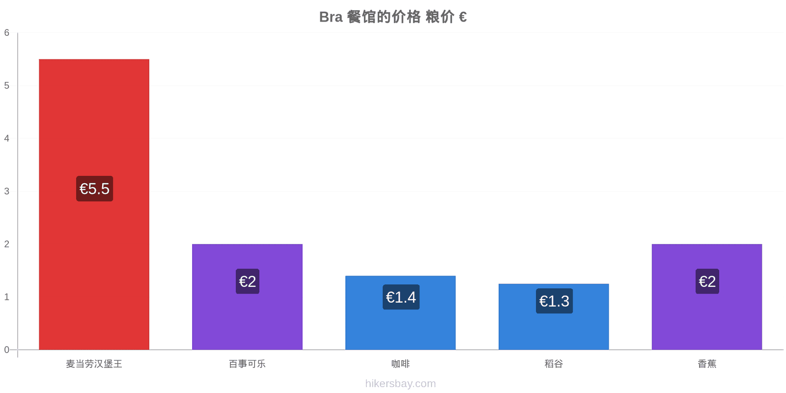 Bra 价格变动 hikersbay.com