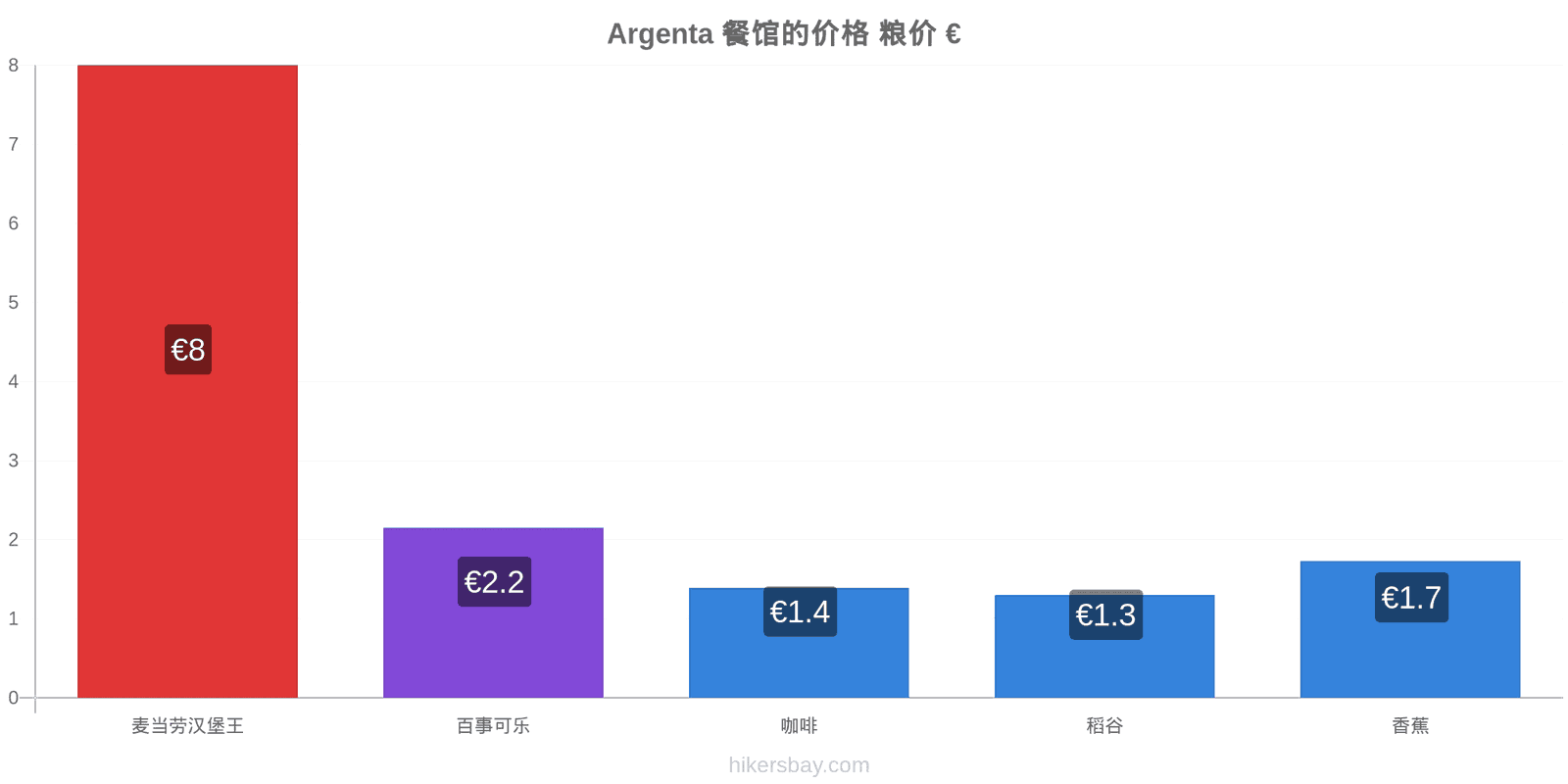 Argenta 价格变动 hikersbay.com