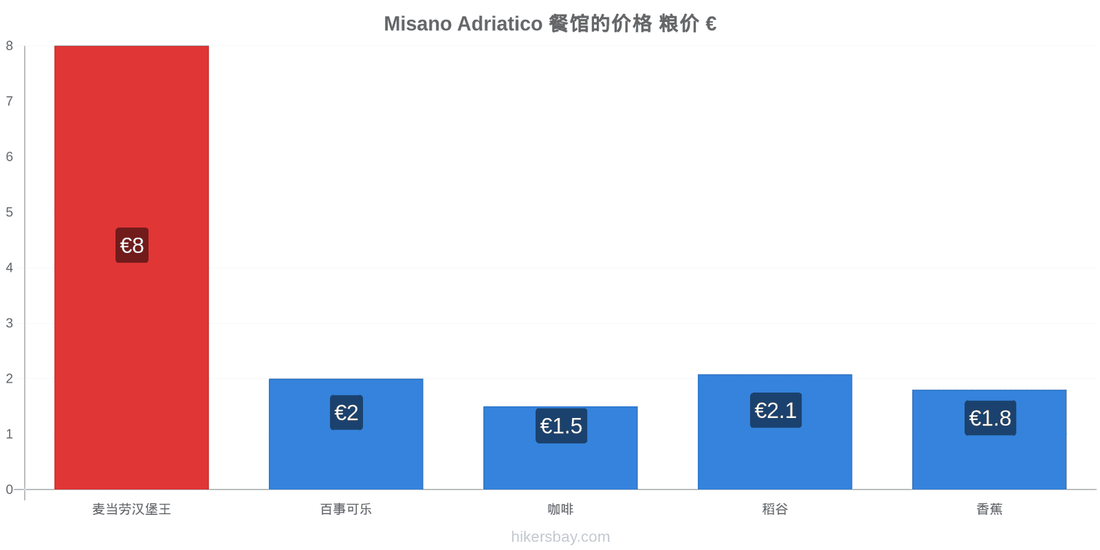 Misano Adriatico 价格变动 hikersbay.com