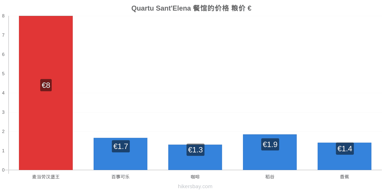 Quartu Sant'Elena 价格变动 hikersbay.com