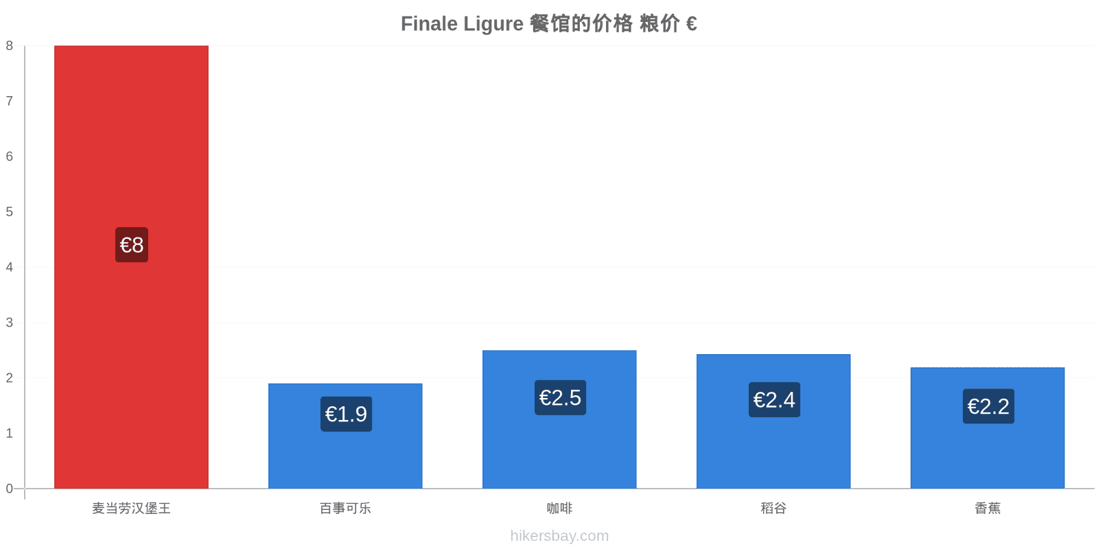 Finale Ligure 价格变动 hikersbay.com