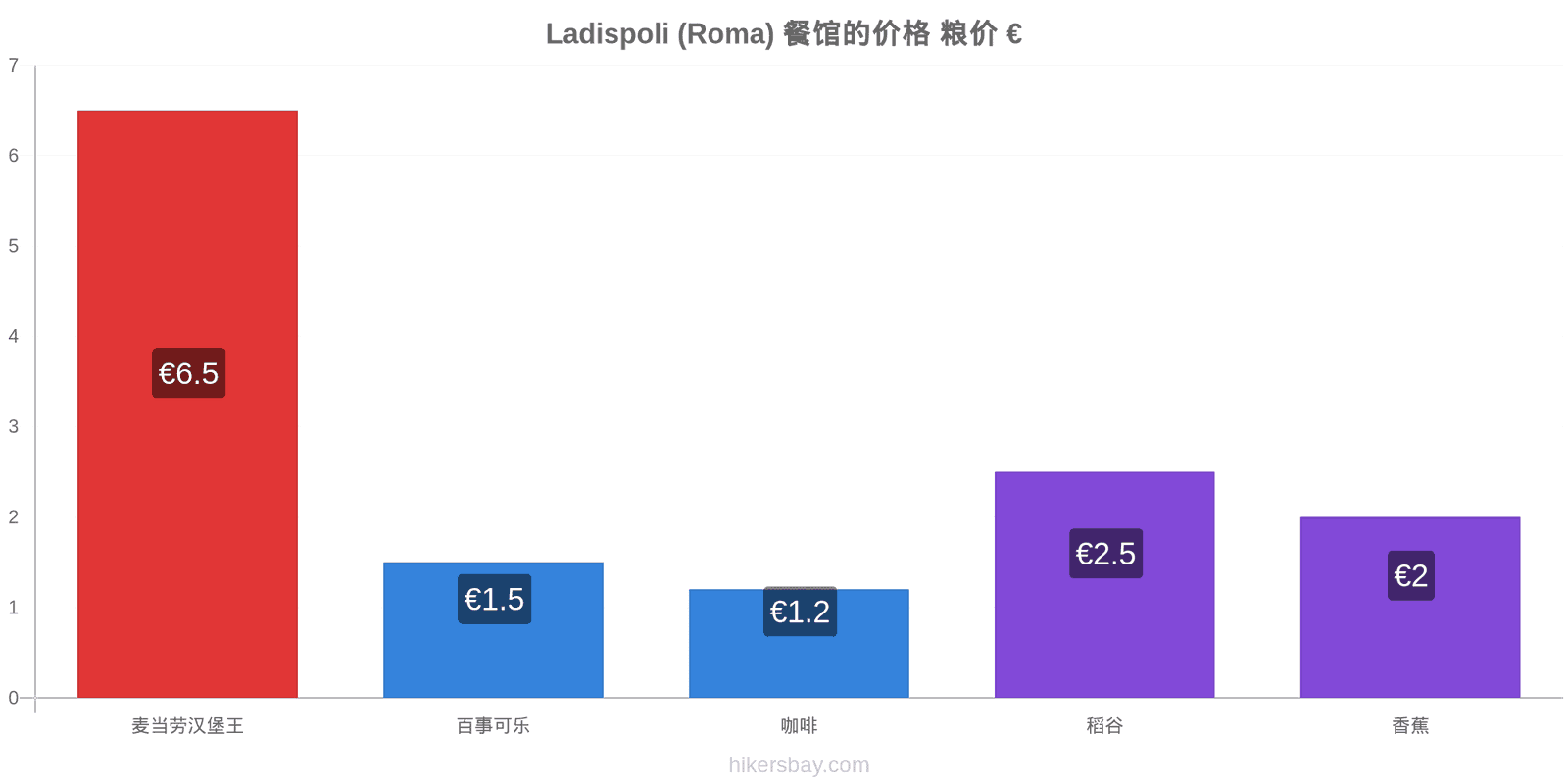 Ladispoli (Roma) 价格变动 hikersbay.com