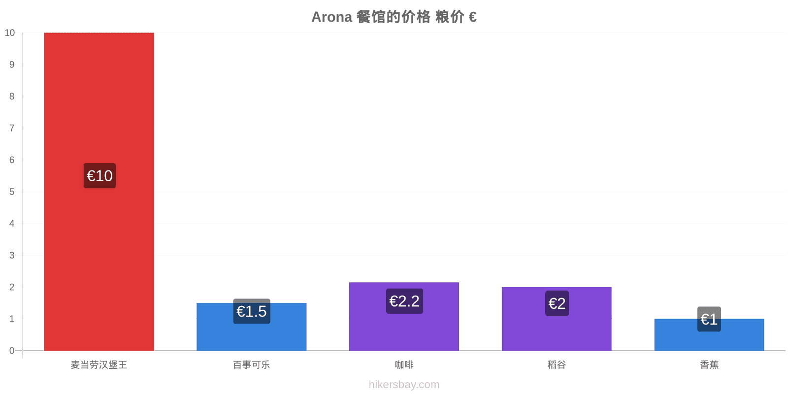 Arona 价格变动 hikersbay.com