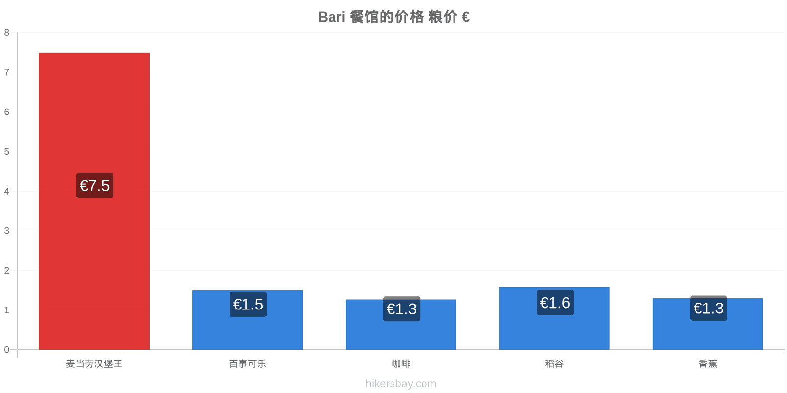 Bari 价格变动 hikersbay.com