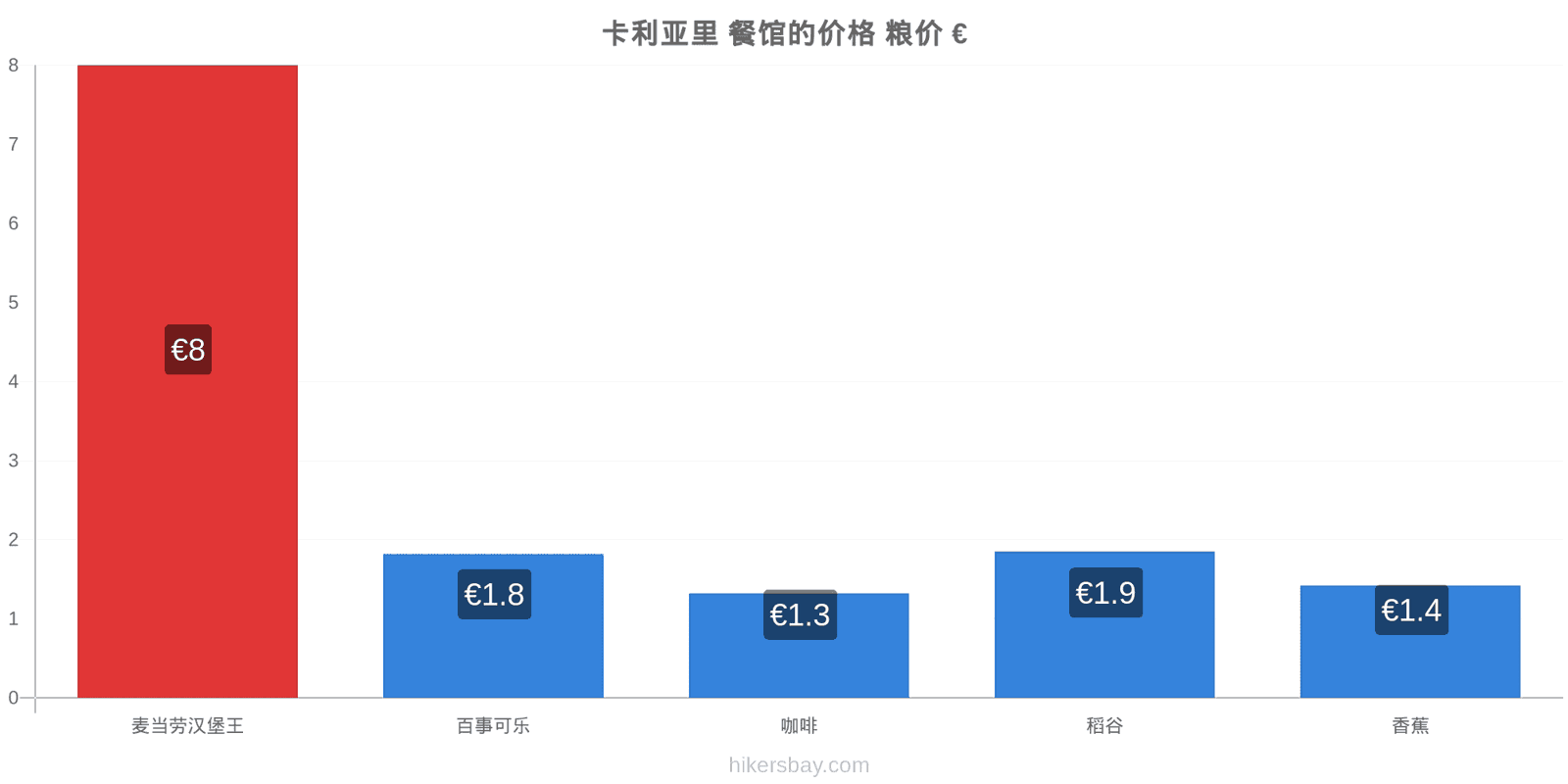 卡利亚里 价格变动 hikersbay.com