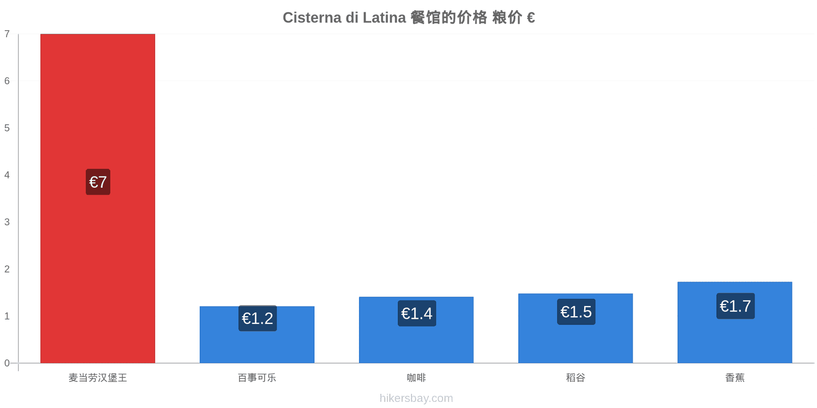 Cisterna di Latina 价格变动 hikersbay.com