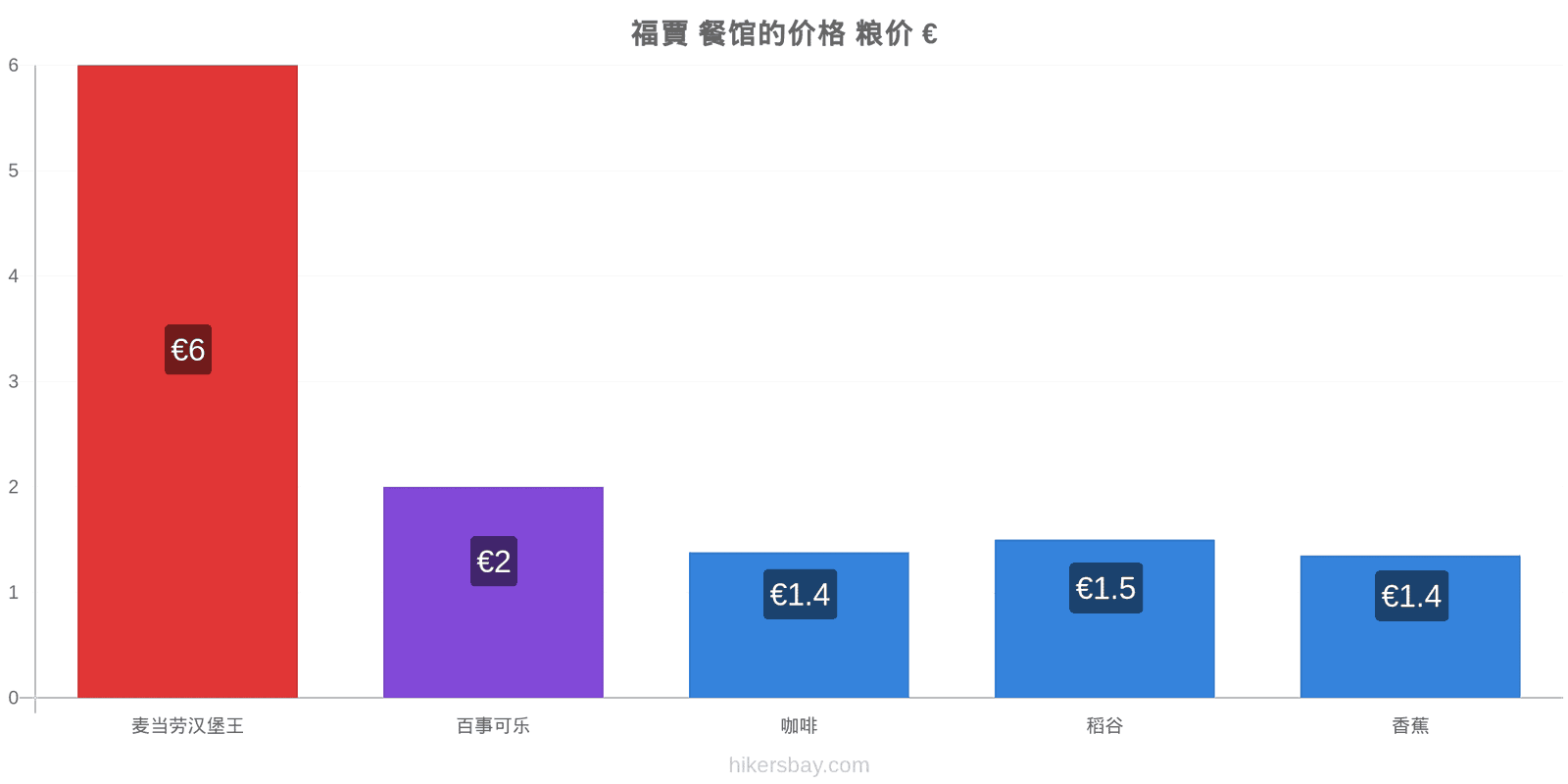 福賈 价格变动 hikersbay.com