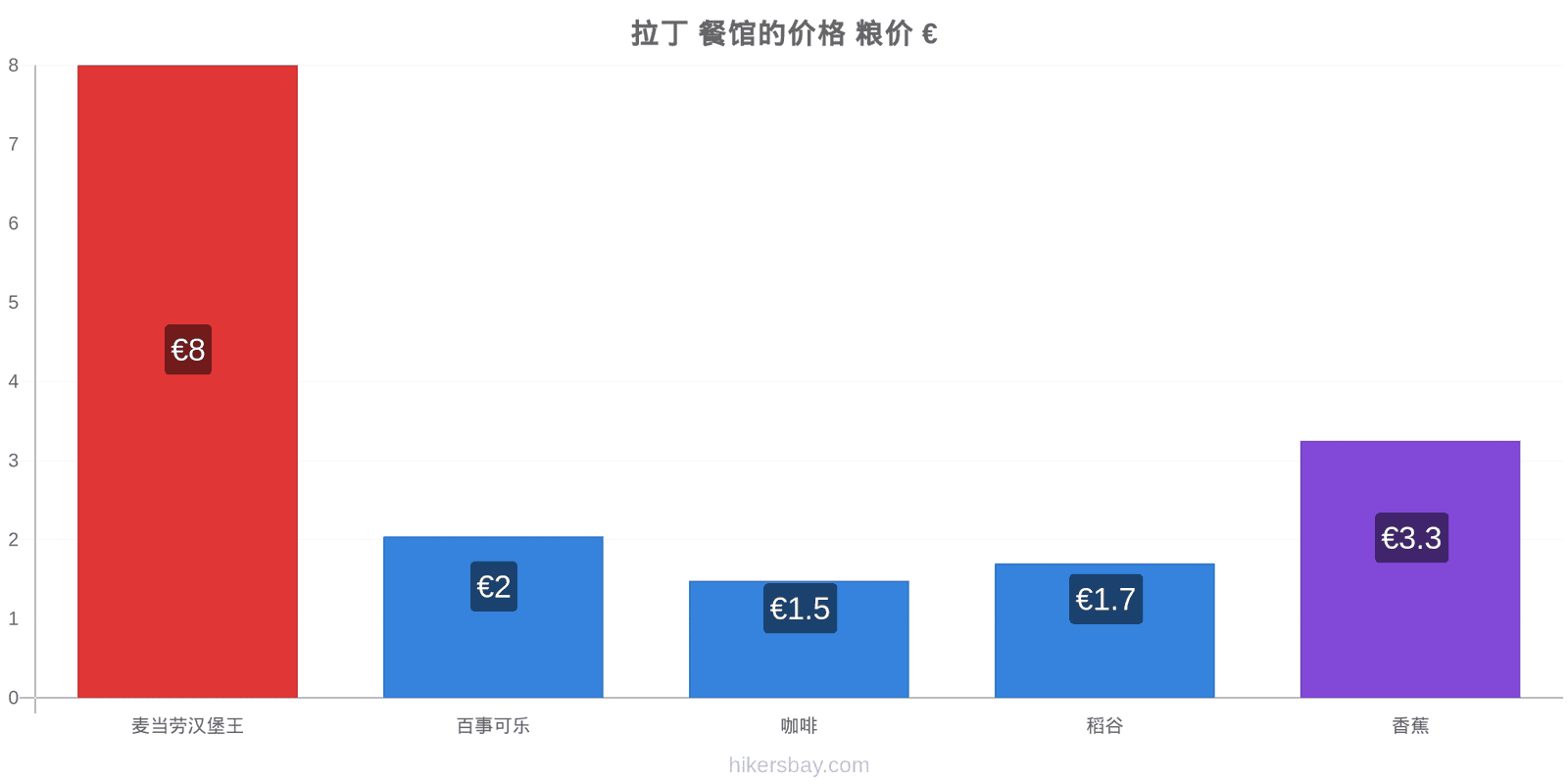 拉丁 价格变动 hikersbay.com