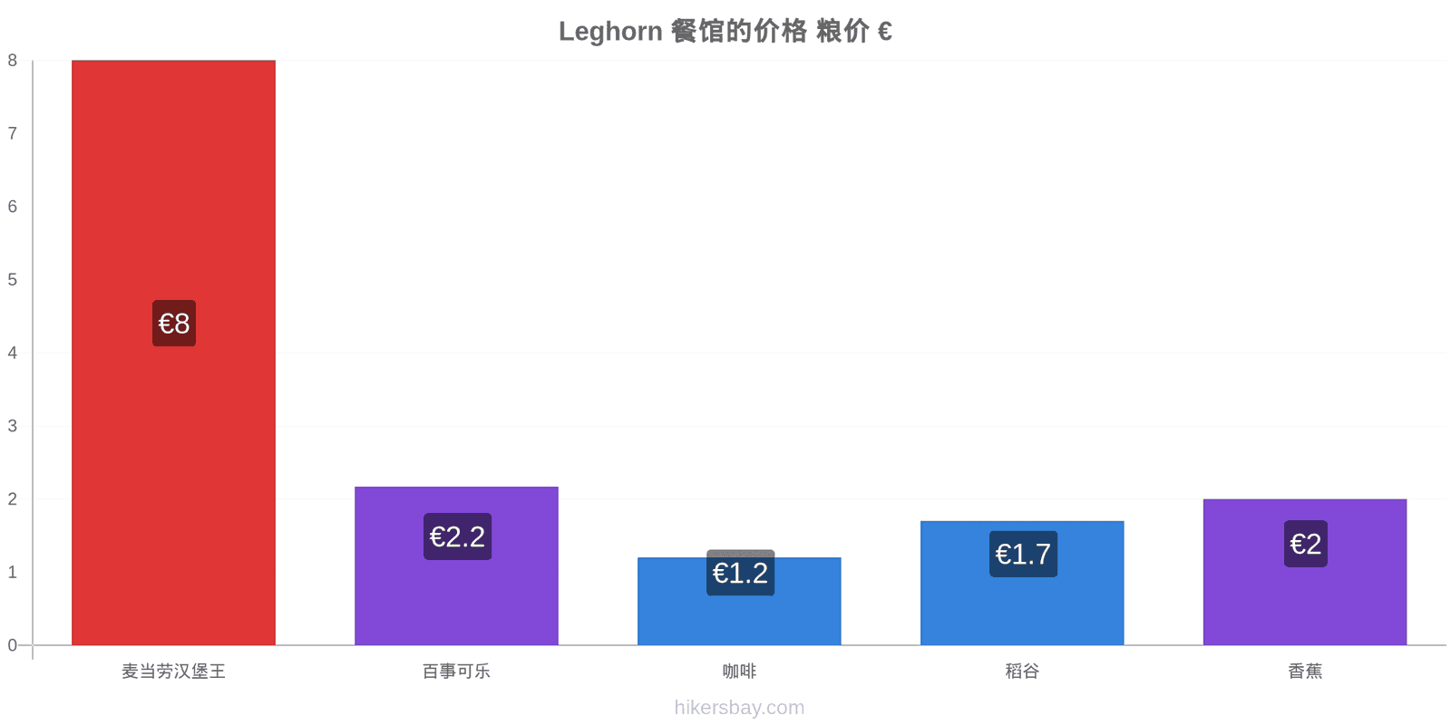 Leghorn 价格变动 hikersbay.com