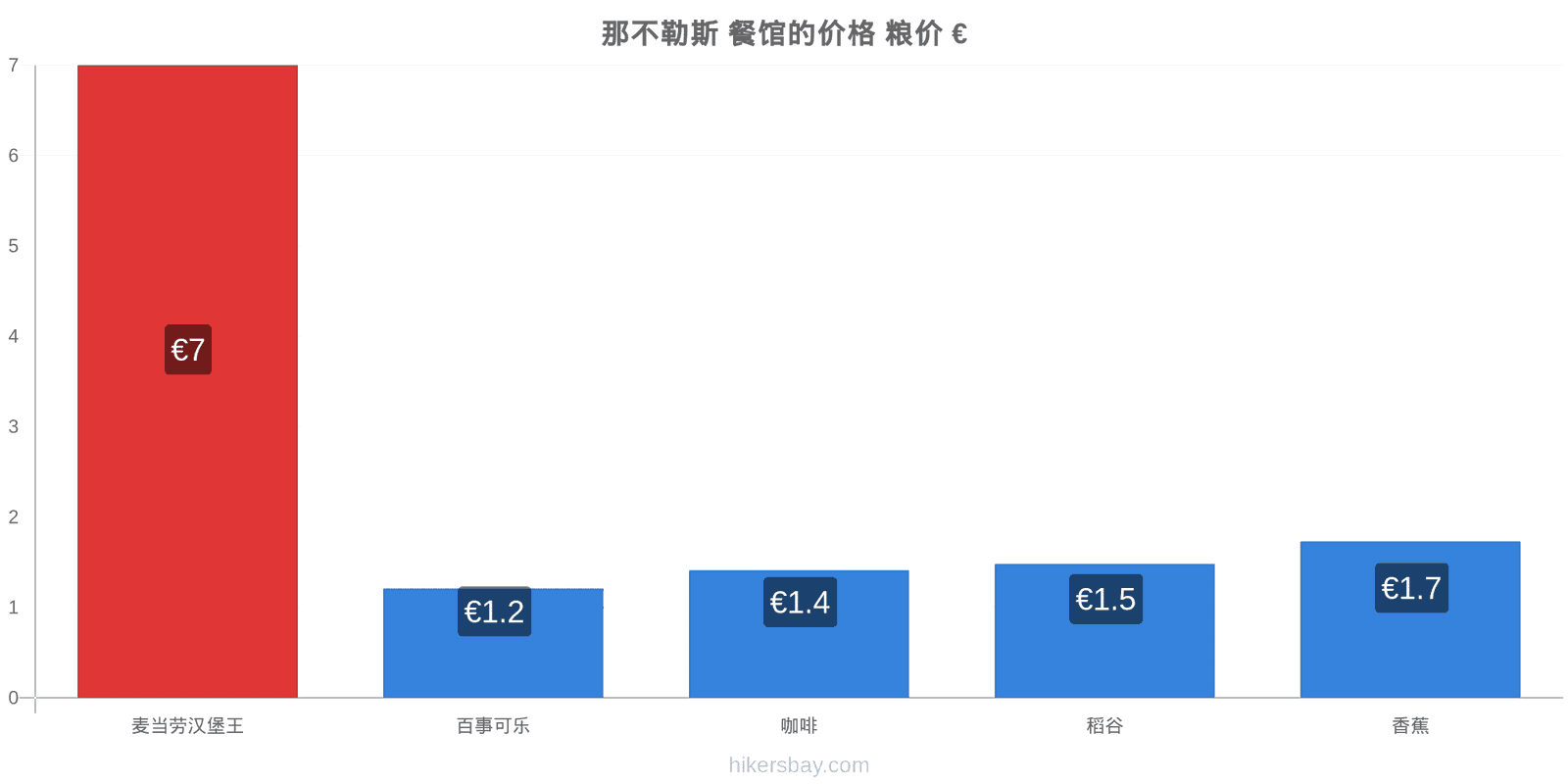 那不勒斯 价格变动 hikersbay.com