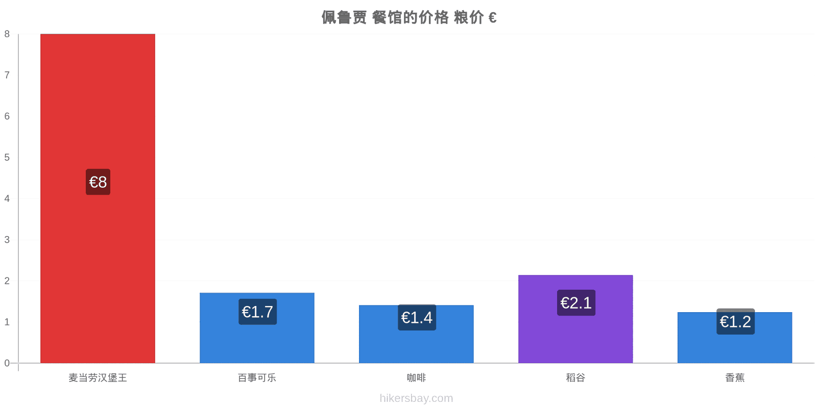 佩鲁贾 价格变动 hikersbay.com