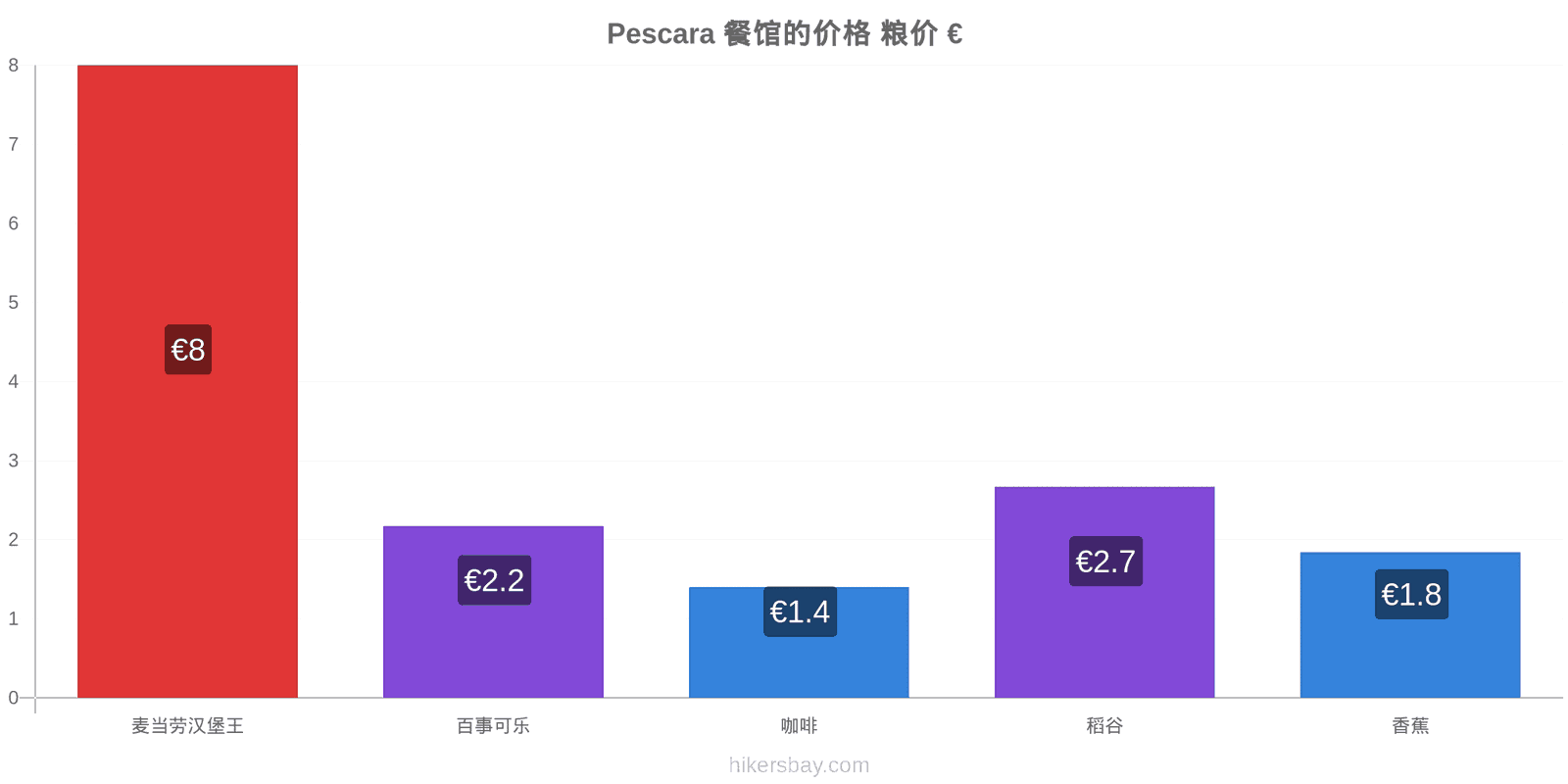 Pescara 价格变动 hikersbay.com