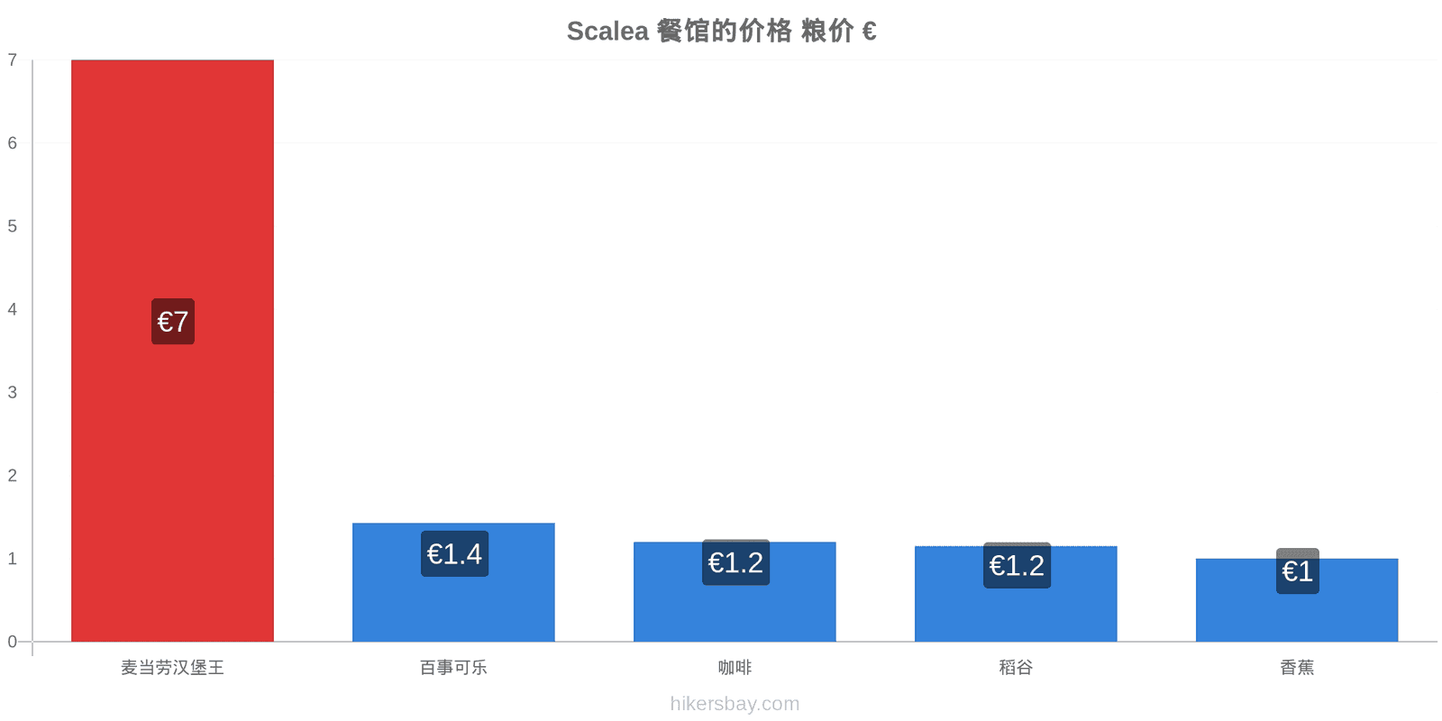 Scalea 价格变动 hikersbay.com