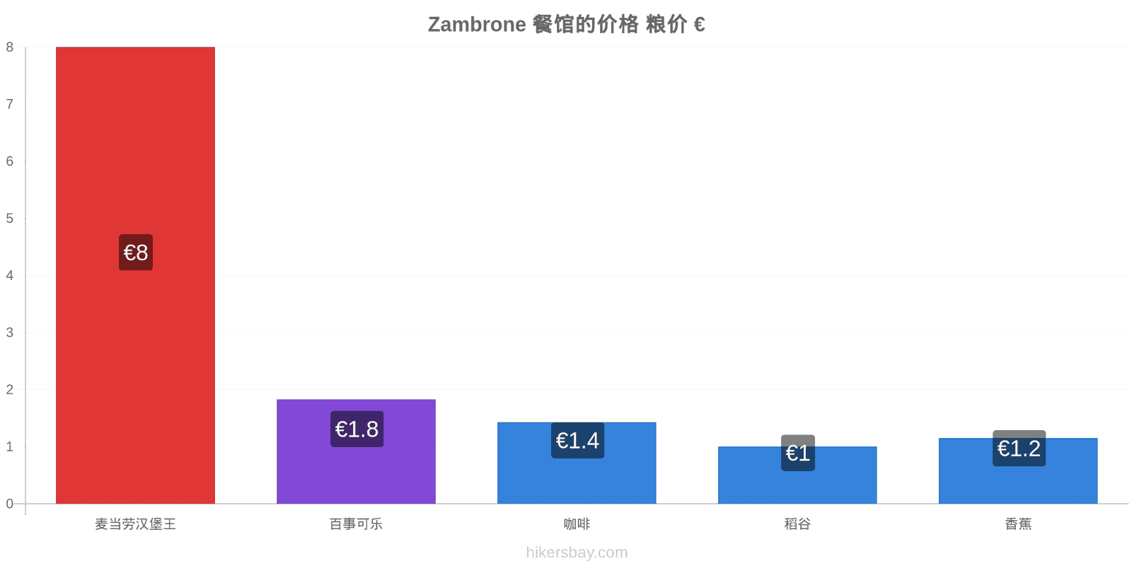 Zambrone 价格变动 hikersbay.com