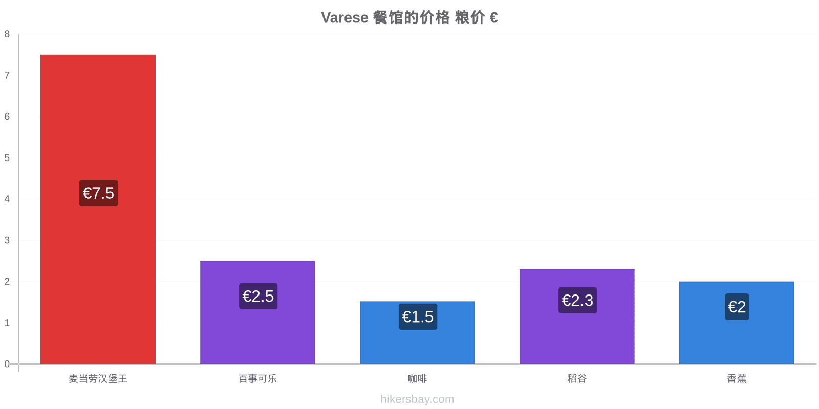 Varese 价格变动 hikersbay.com