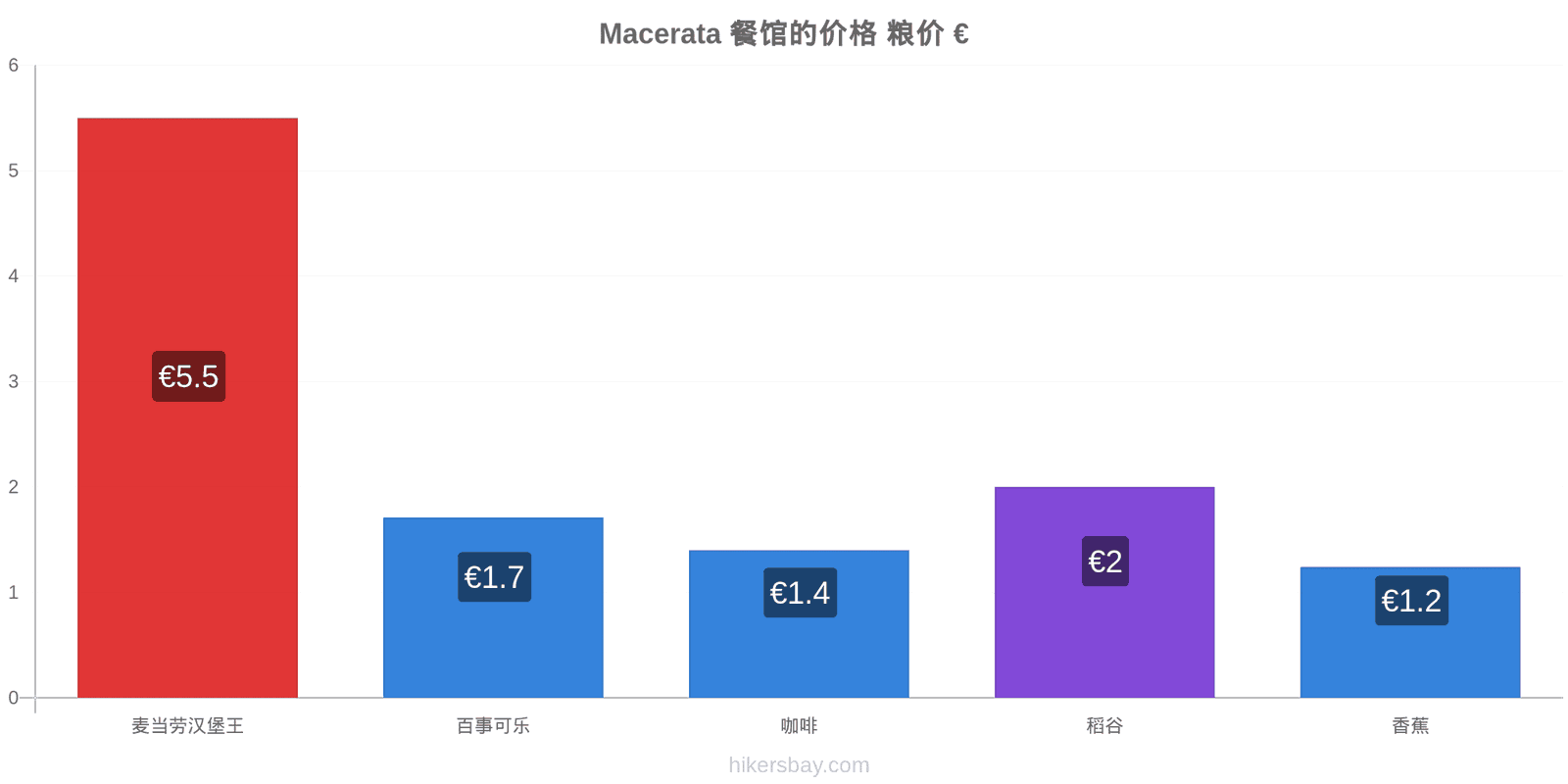 Macerata 价格变动 hikersbay.com