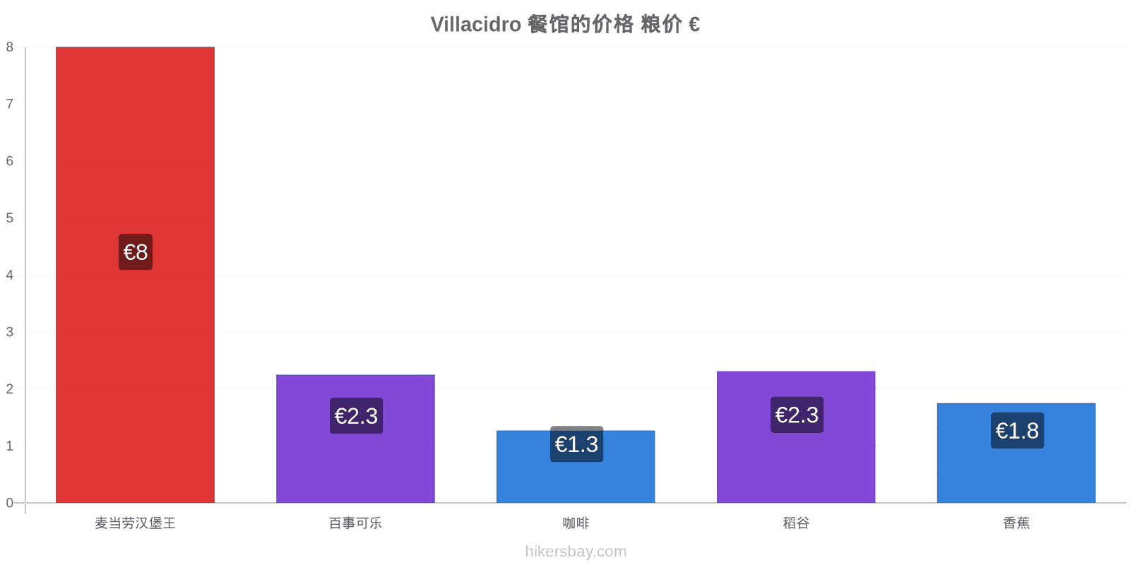 Villacidro 价格变动 hikersbay.com