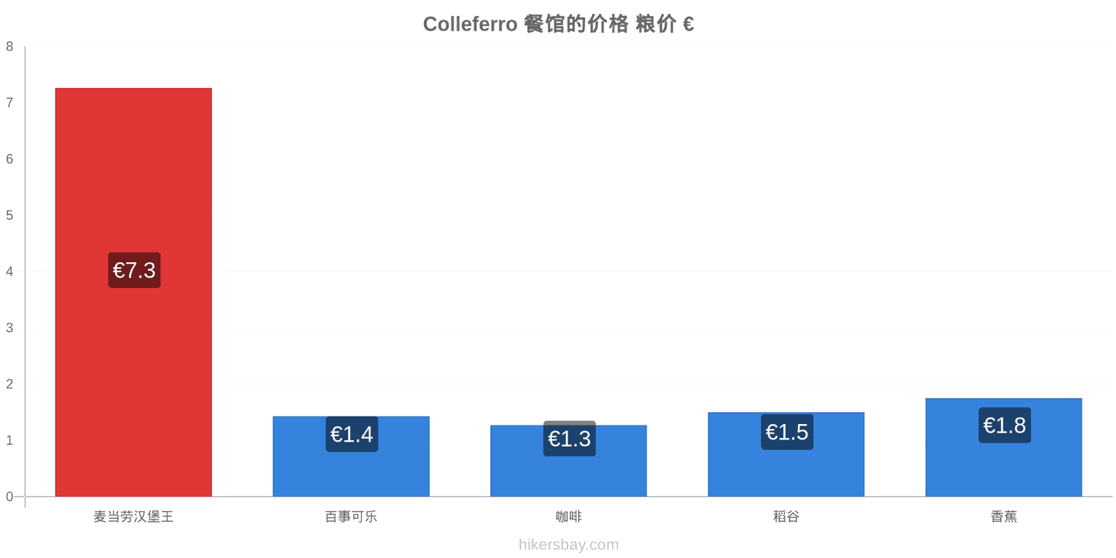 Colleferro 价格变动 hikersbay.com