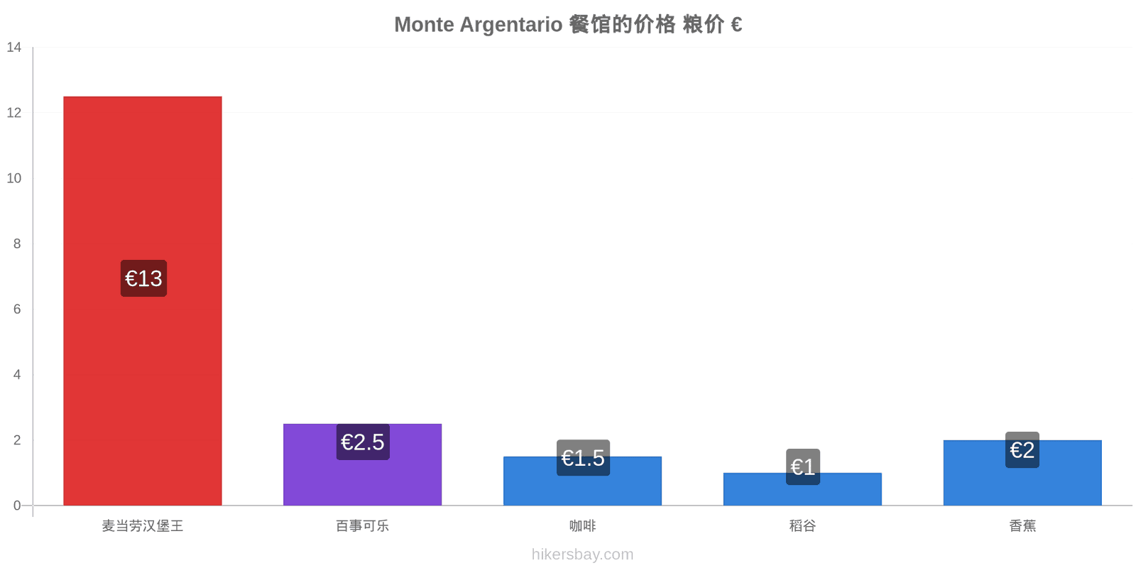 Monte Argentario 价格变动 hikersbay.com
