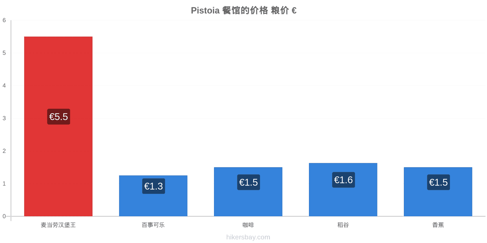 Pistoia 价格变动 hikersbay.com