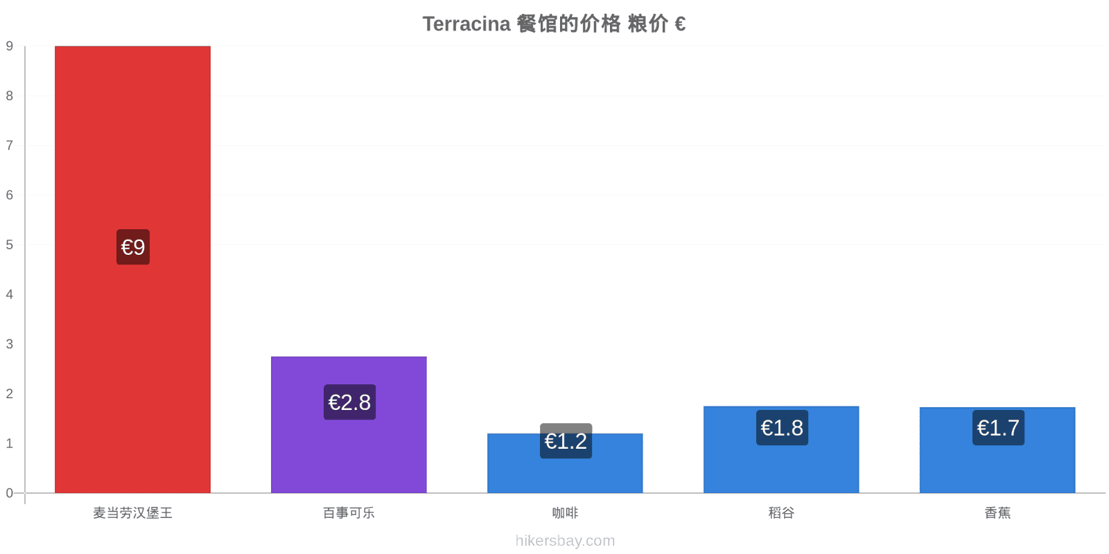 Terracina 价格变动 hikersbay.com