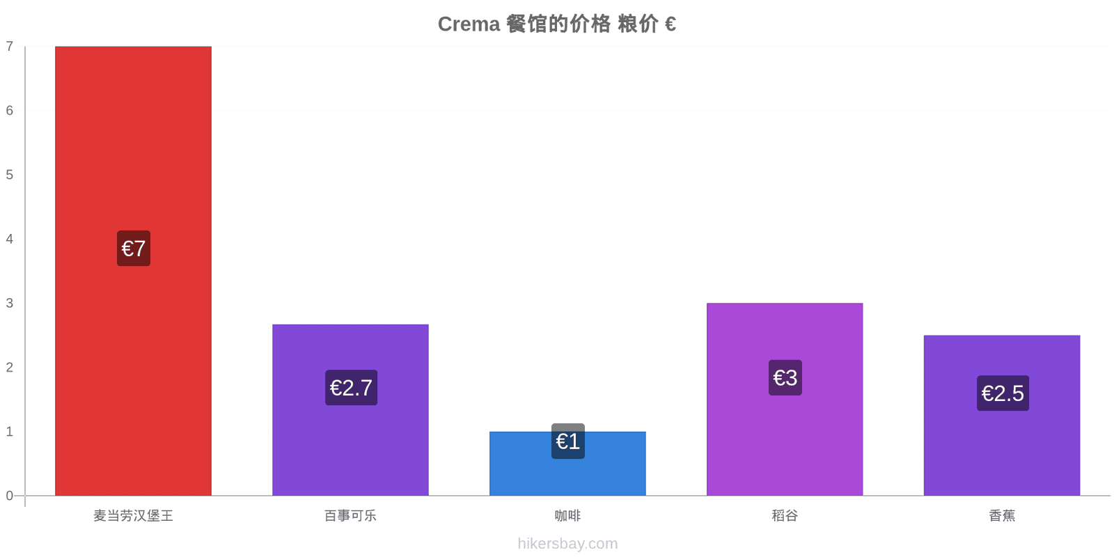 Crema 价格变动 hikersbay.com