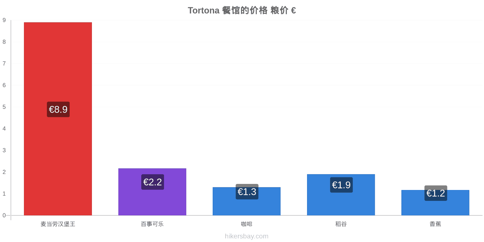 Tortona 价格变动 hikersbay.com