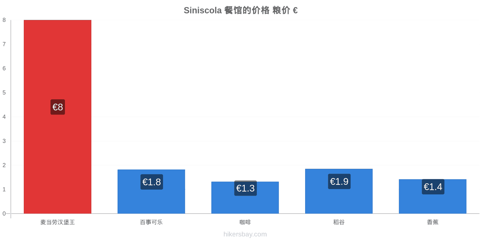 Siniscola 价格变动 hikersbay.com