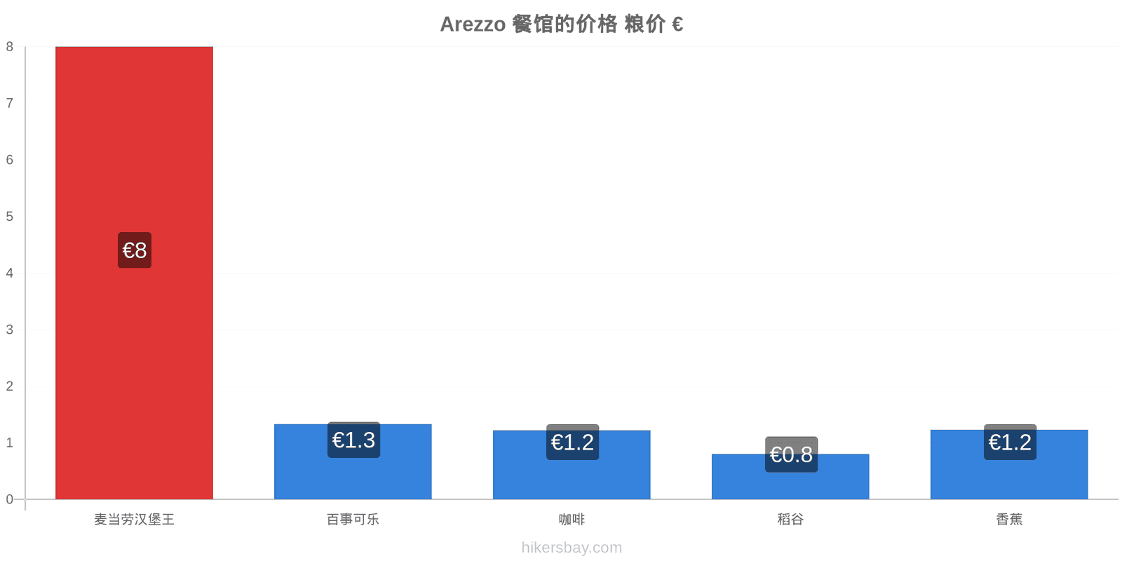 Arezzo 价格变动 hikersbay.com