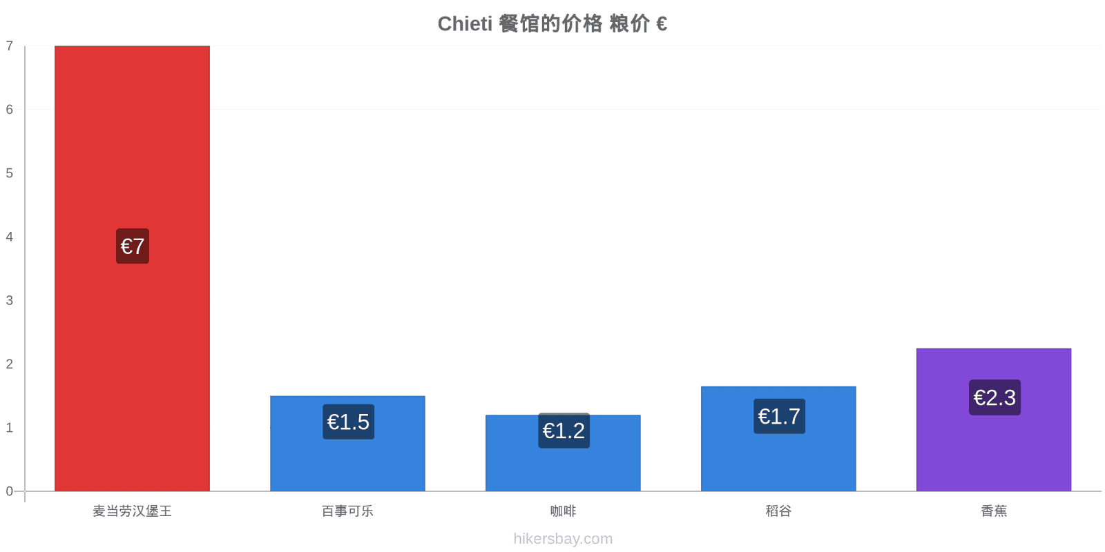 Chieti 价格变动 hikersbay.com